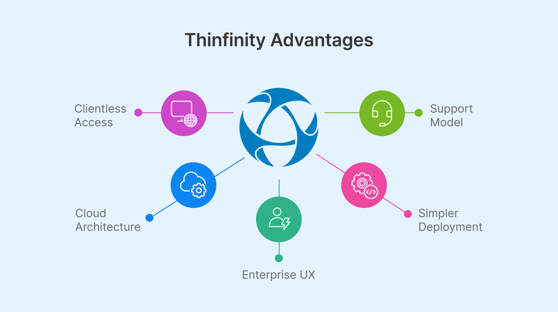 the advantages of Thinfinity, including clientless access, cloud architecture, simpler deployment, and enterprise UX.