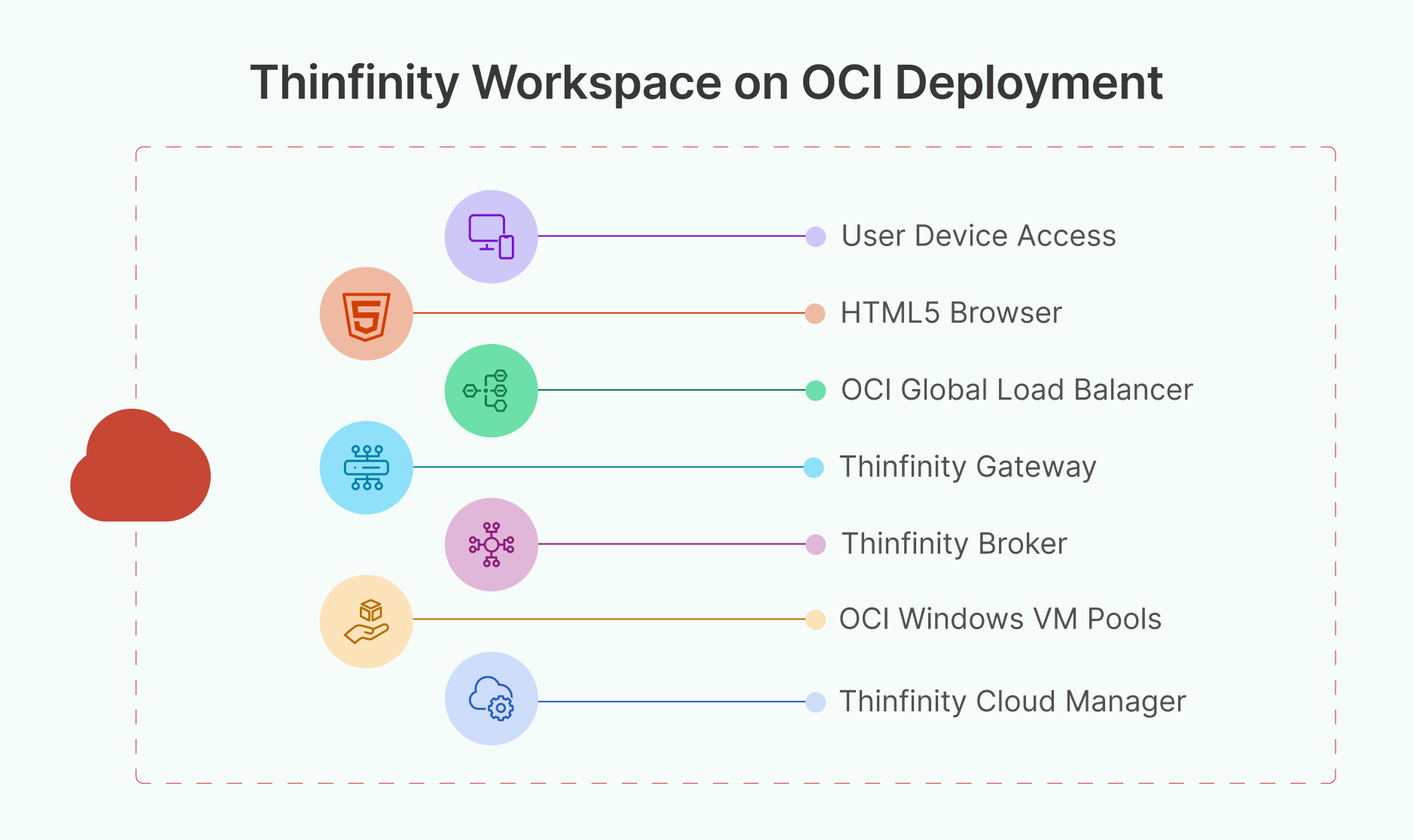 Thinfinity Workspace on OCI Deployment