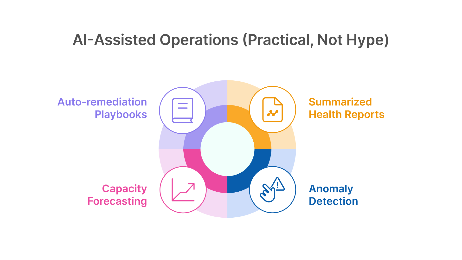 A four-part circular diagram showcasing key areas of AI-assisted operations: forecasting, anomaly detection, playbooks, and reports.