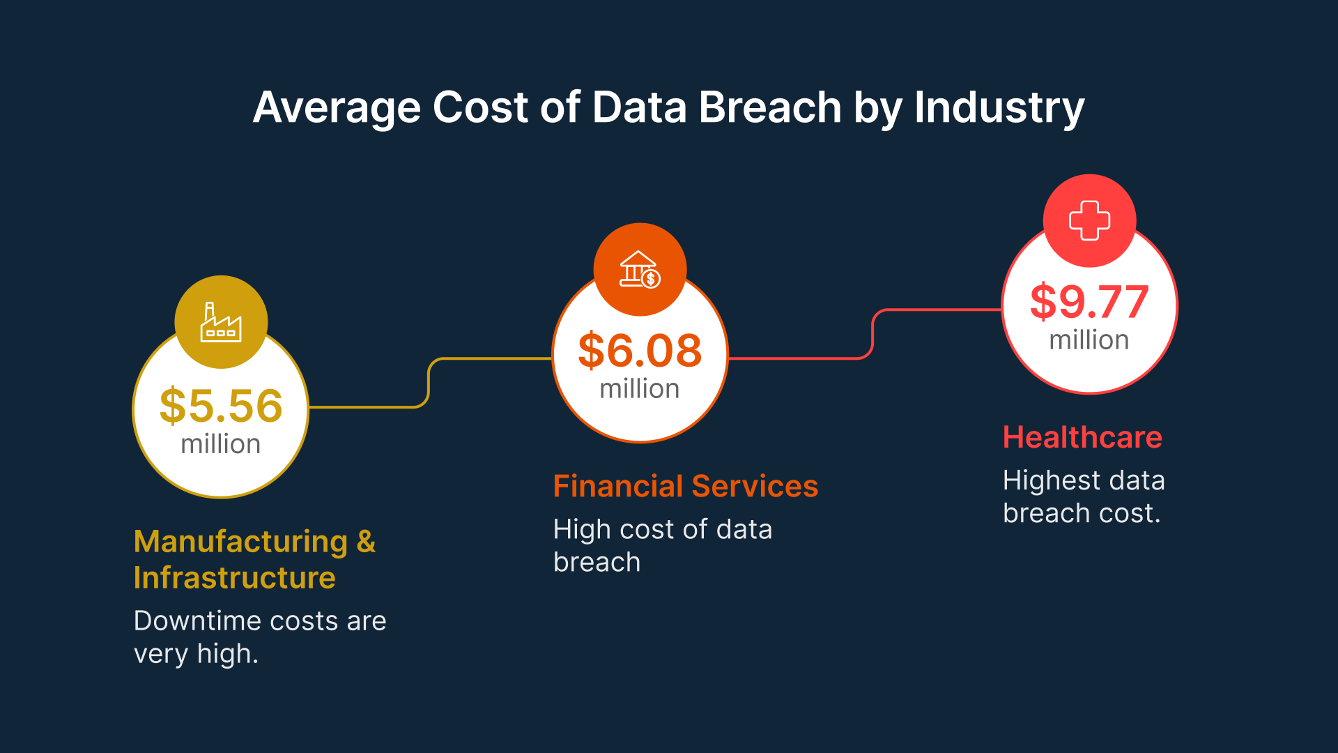 Bar chart showing the average cost of data breaches by industry: Manufacturing & Infrastructure ($5.56M), Financial Services ($6.08M), and Healthcare ($9.77M).