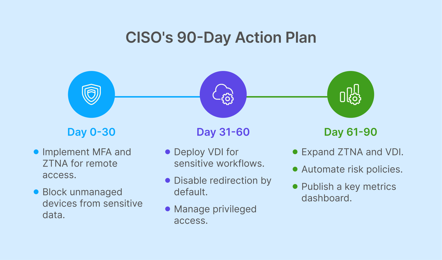 A three-phase plan for CISOs, outlining steps for implementing MFA/ZTNA, deploying VDI, and automating risk policies.