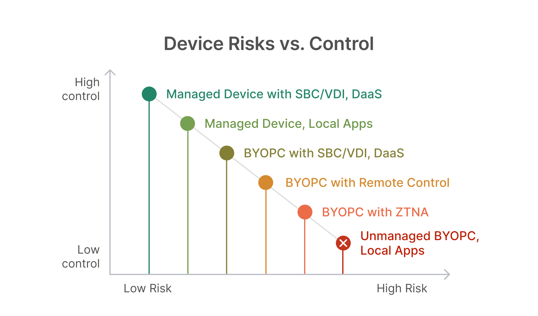 A chart showing device risk and control levels, from unmanaged BYOPC (high risk) to managed devices with VDI (low risk).