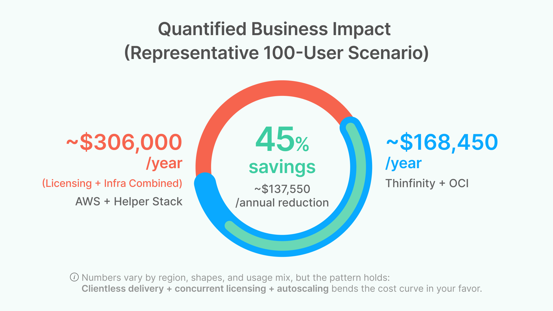 A diagram illustrating the quantified business impact of Thinfinity and OCI, highlighting a 45% annual cost reduction.