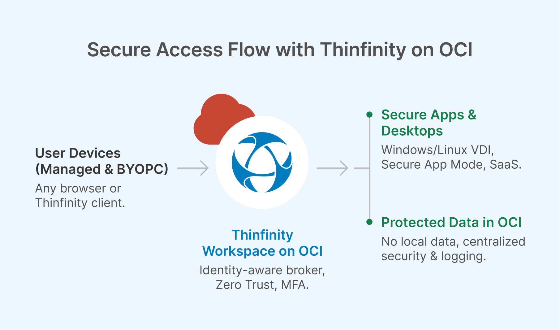 A diagram illustrating how Thinfinity on OCI acts as a secure broker for user devices accessing apps and data.