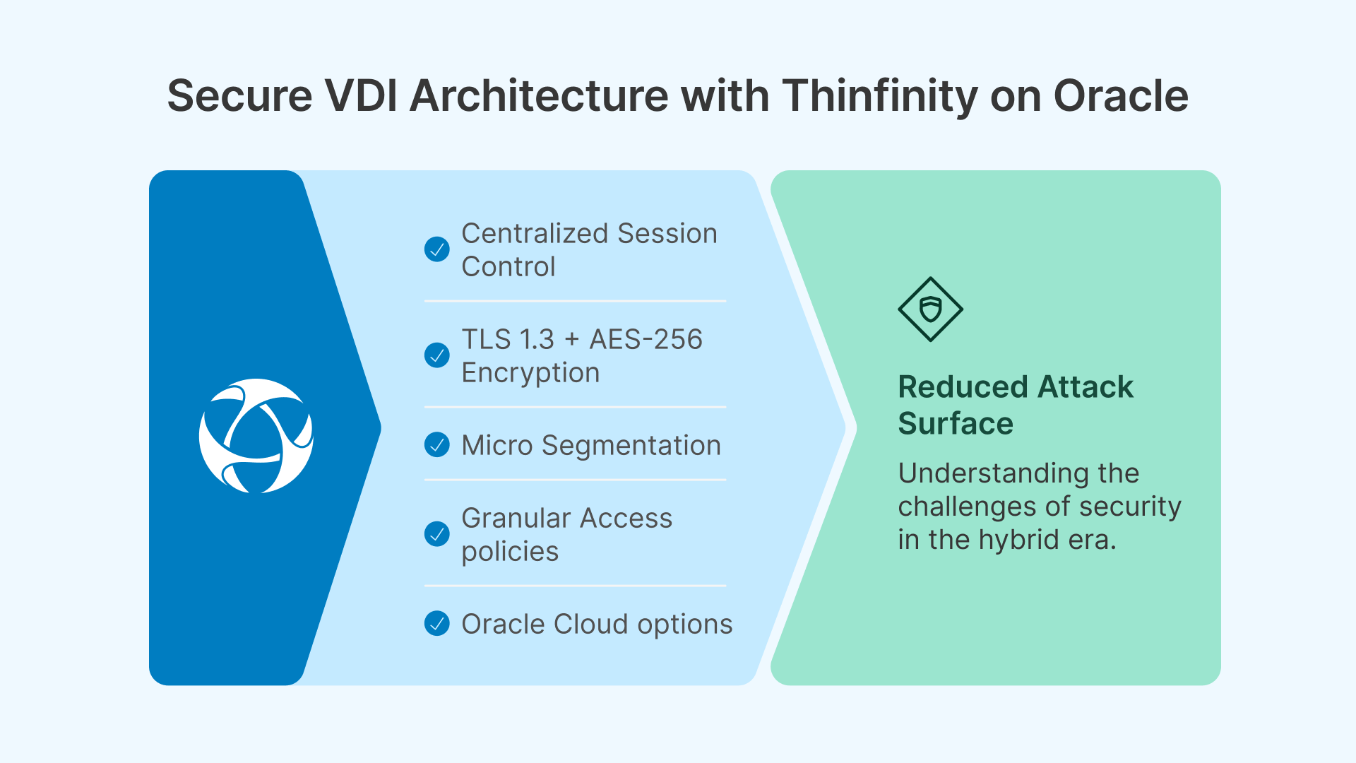 Secure Thinfinity VDI on Oracle: centralized session control, TLS 1.3 encryption, micro-segmentation, and granular access policies.