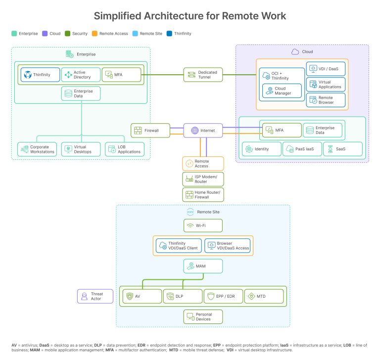 Simplified Remote Work Architecture with Thinfinity VDI on OCI