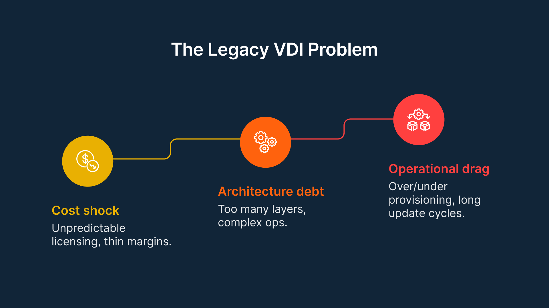 A visual chart showing three stages of the legacy VDI problem: cost shock, architecture debt, and operational drag.
