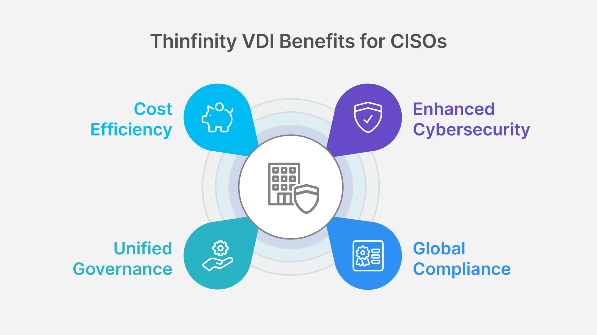 Thinfinity VDI benefits for CISOs, including enhanced cybersecurity, cost efficiency, unified governance, and global compliance.