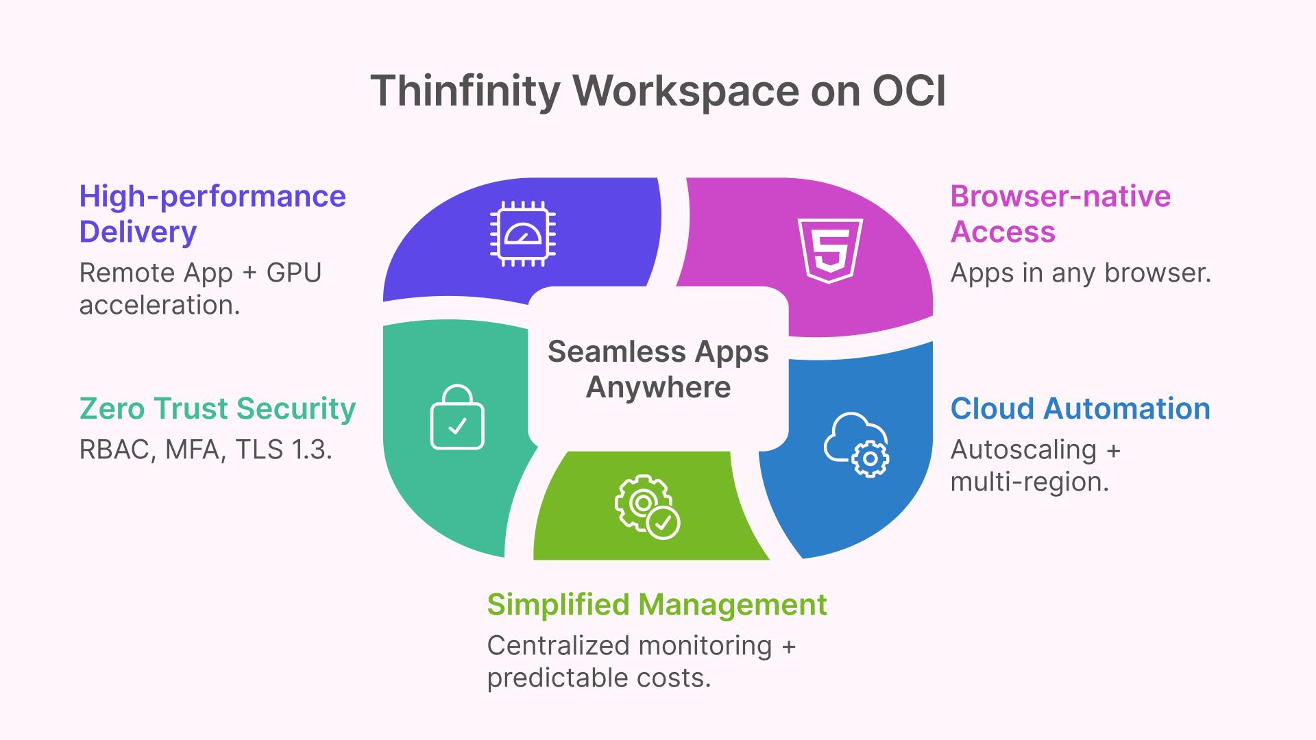 Thinfinity Workspace on OCI