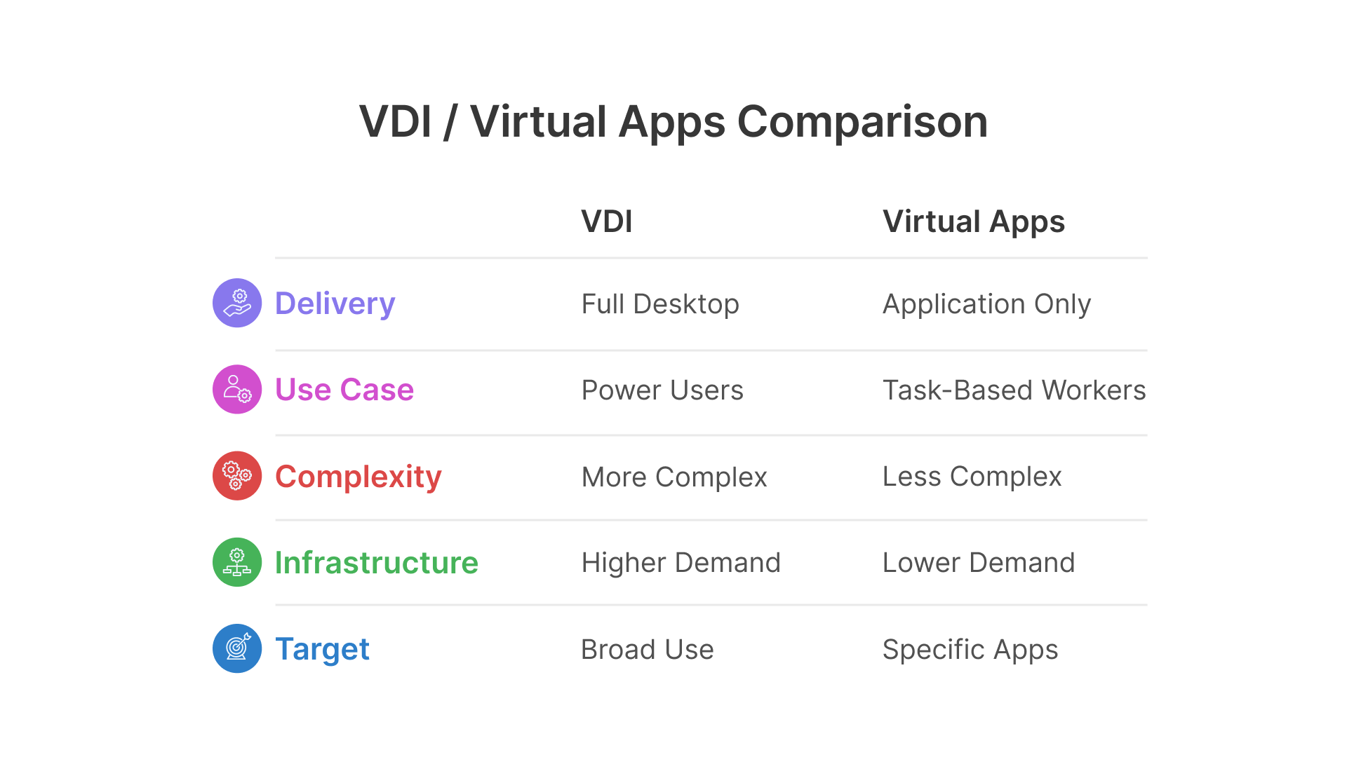 A table comparing VDI vs. Virtual Apps for IT strategy, covering delivery, use cases, complexity, infrastructure, and target users.