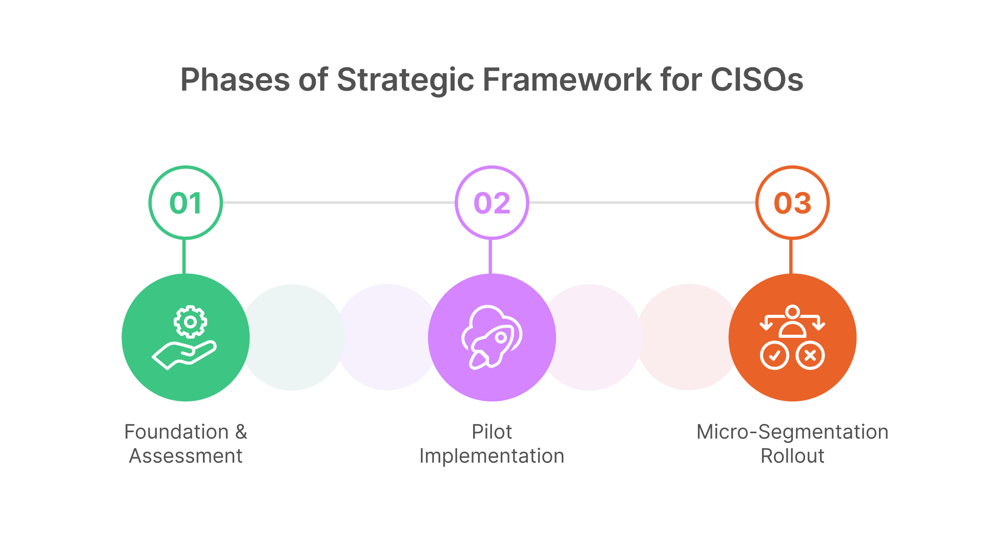 "Strategic Framework for CISOs" outlines three phases: Foundation & Assessment, Pilot Implementation, and Micro-Segmentation Rollout, optimizing cybersecurity strategy.