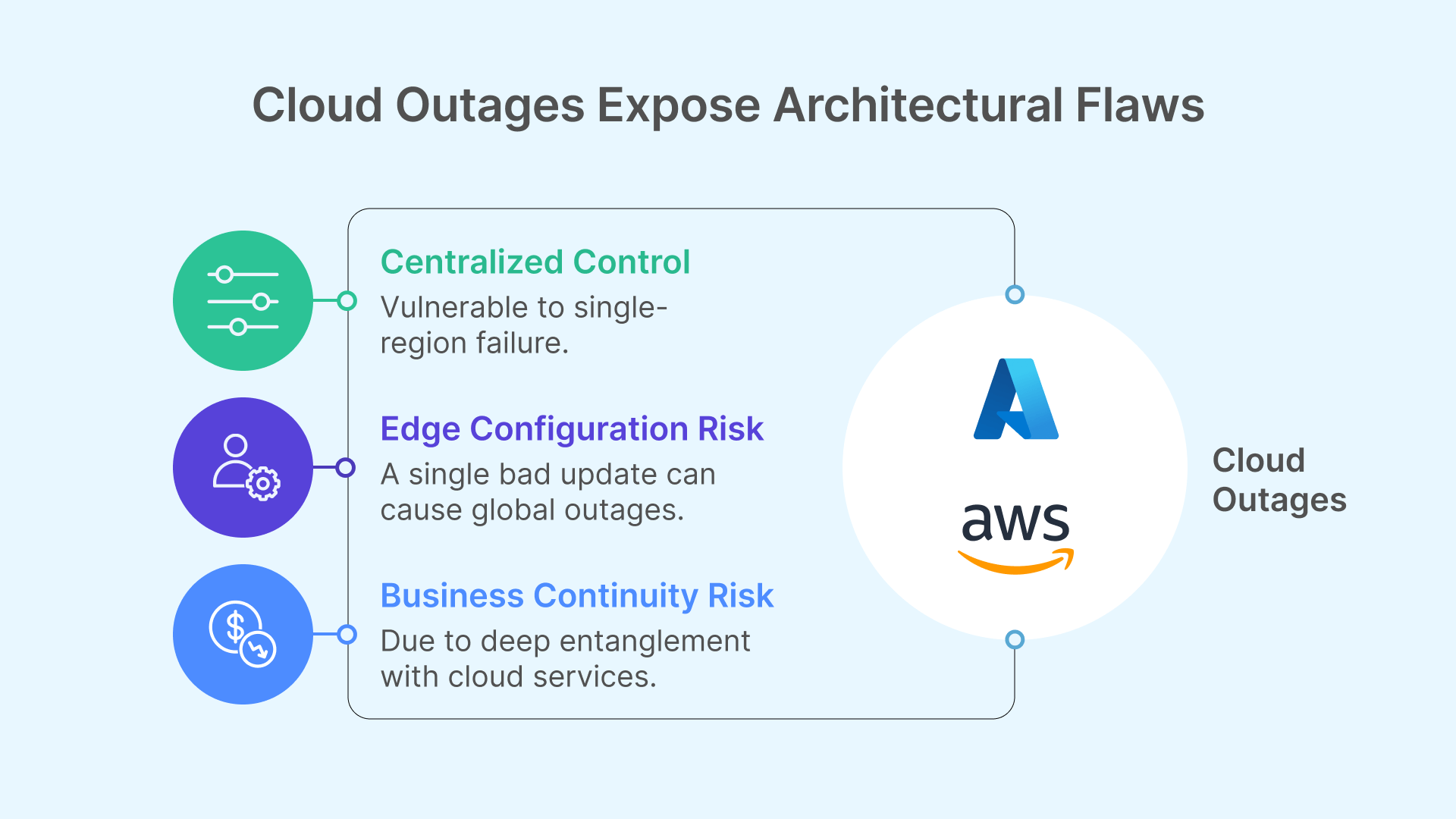 Cloud outages expose architectural flaws like centralized control & edge configuration risk in AWS & Azure.