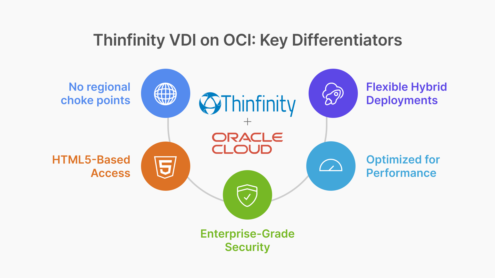Thinfinity VDI on OCI differentiators: no choke points, HTML5 access, flexible hybrid deployments, & security.