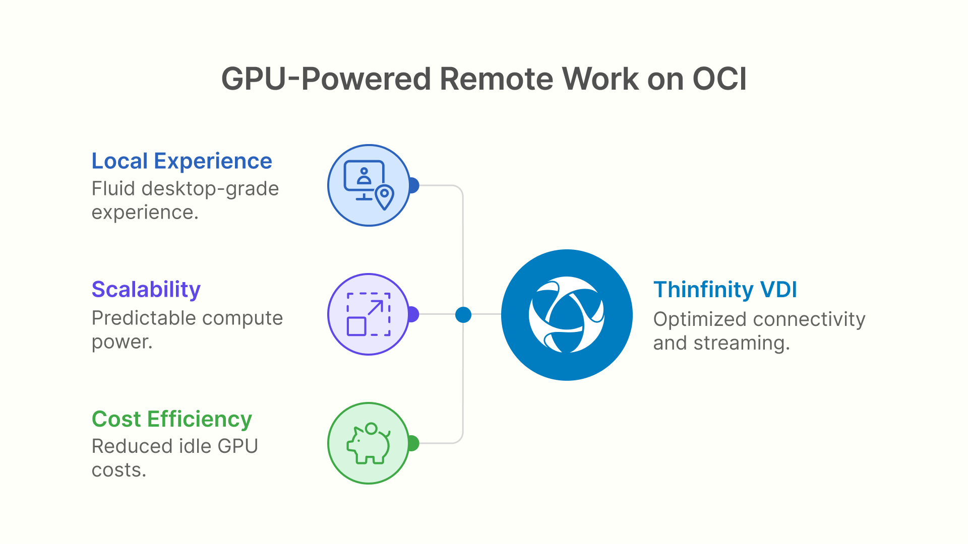 GPU-Powered Remote Work on OCI