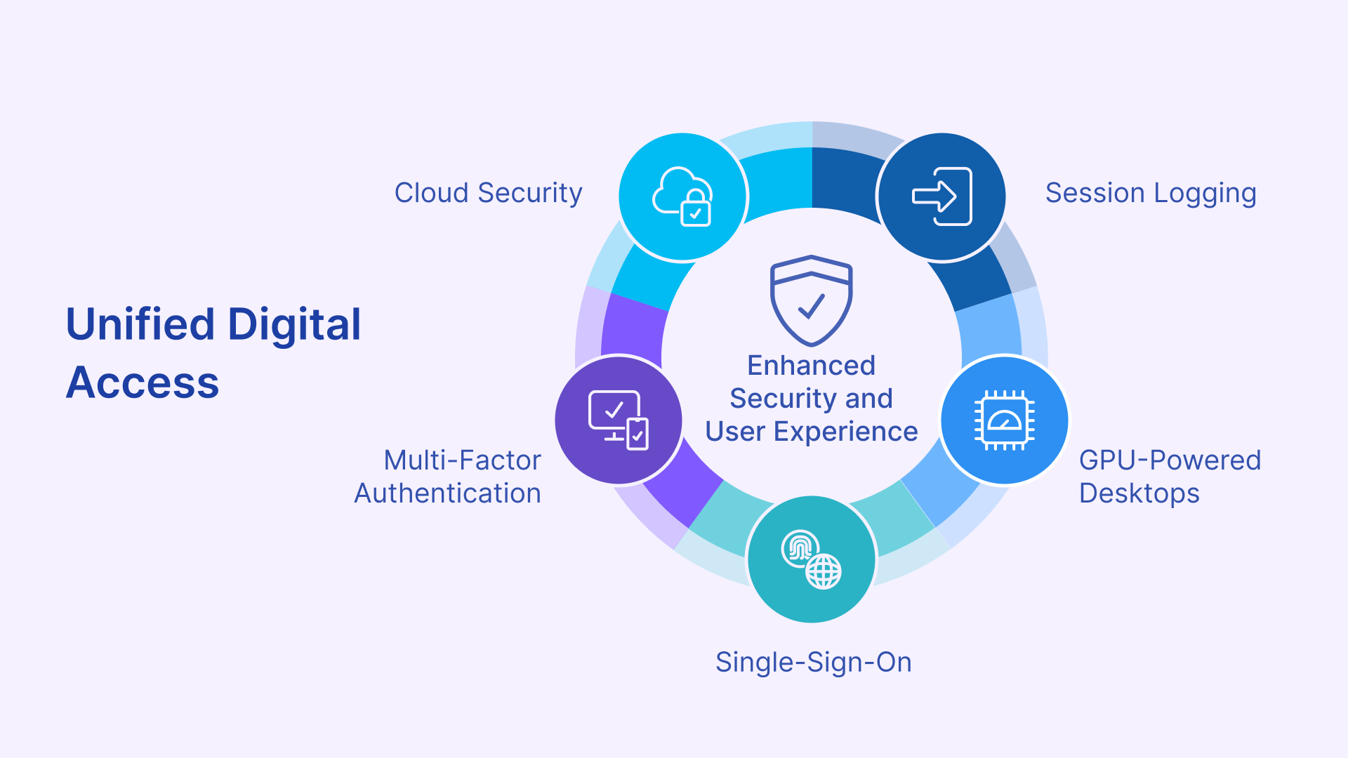 Unified Digital Access