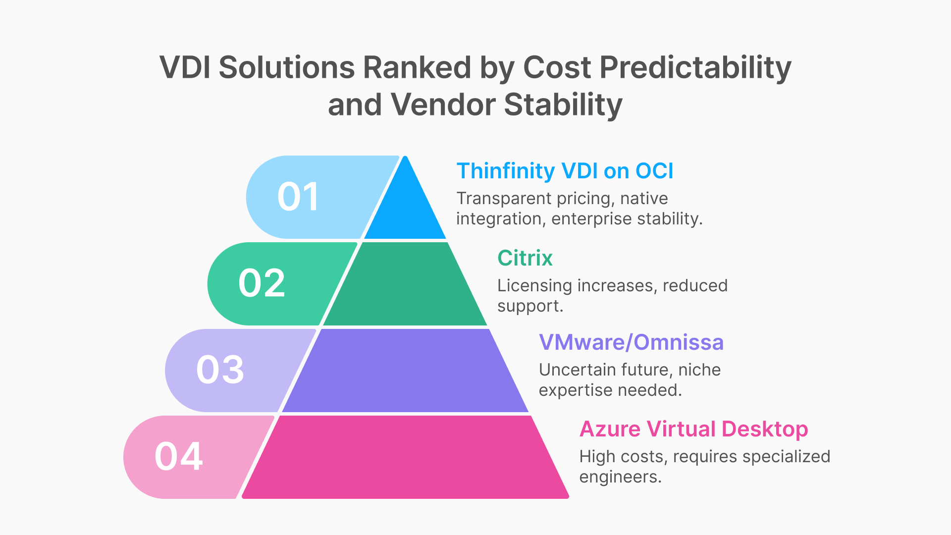 VDI Solutions Ranked by Cost Predictability and Vendor Stability