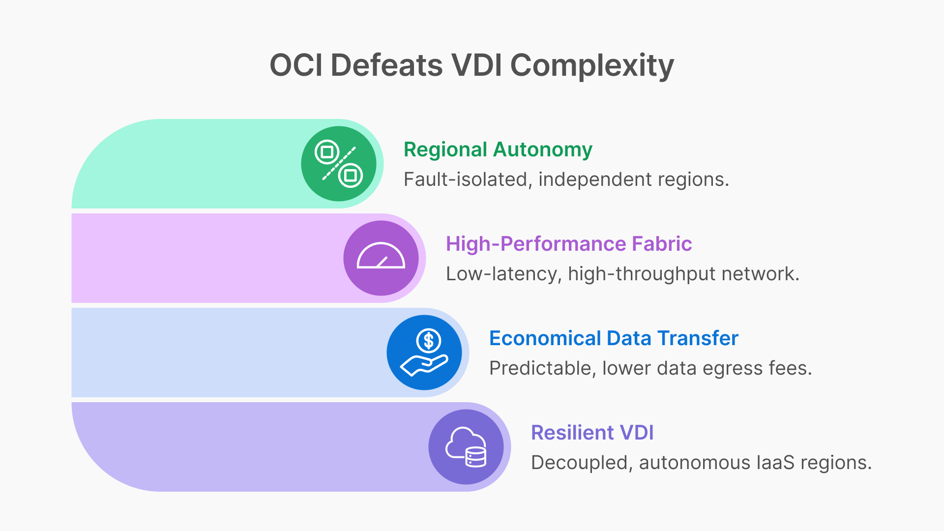 OCI architecture pillars for VDI resilience: Regional Autonomy, High-Performance Fabric, Economical Data Transfer, Resilient VDI.