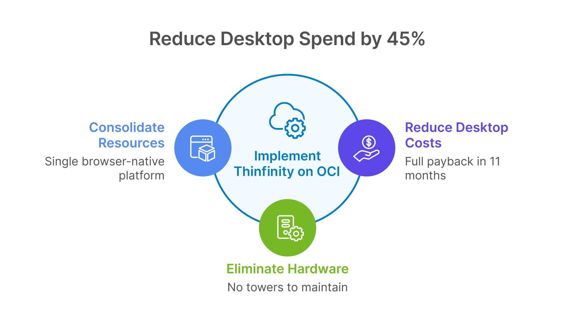 Diagram showing a 45% reduction in desktop spend by consolidating resources, implementing Thinfinity on OCI, and eliminating hardware.
