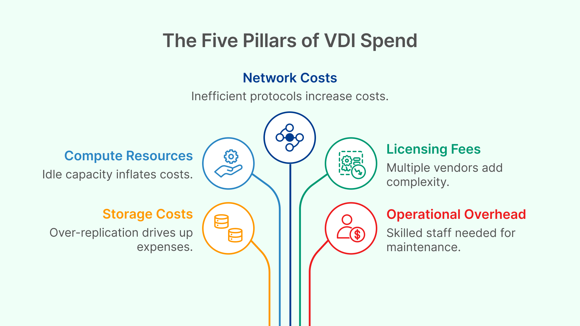 The Five Pillars of VDI Spend: Compute Resources, Storage Costs, Network Costs, Licensing Fees, and Operational Overhead.