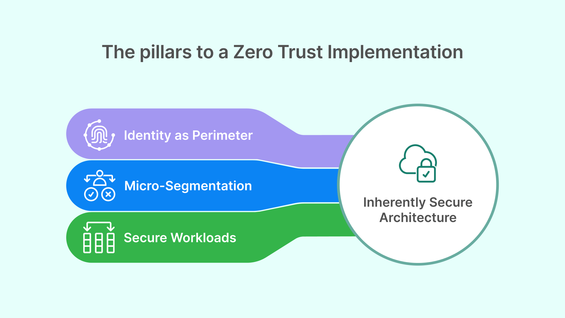 Three pillars of a Zero Trust Implementation: Identity as Perimeter, Micro-Segmentation, and Secure Workloads for OCI VDI.