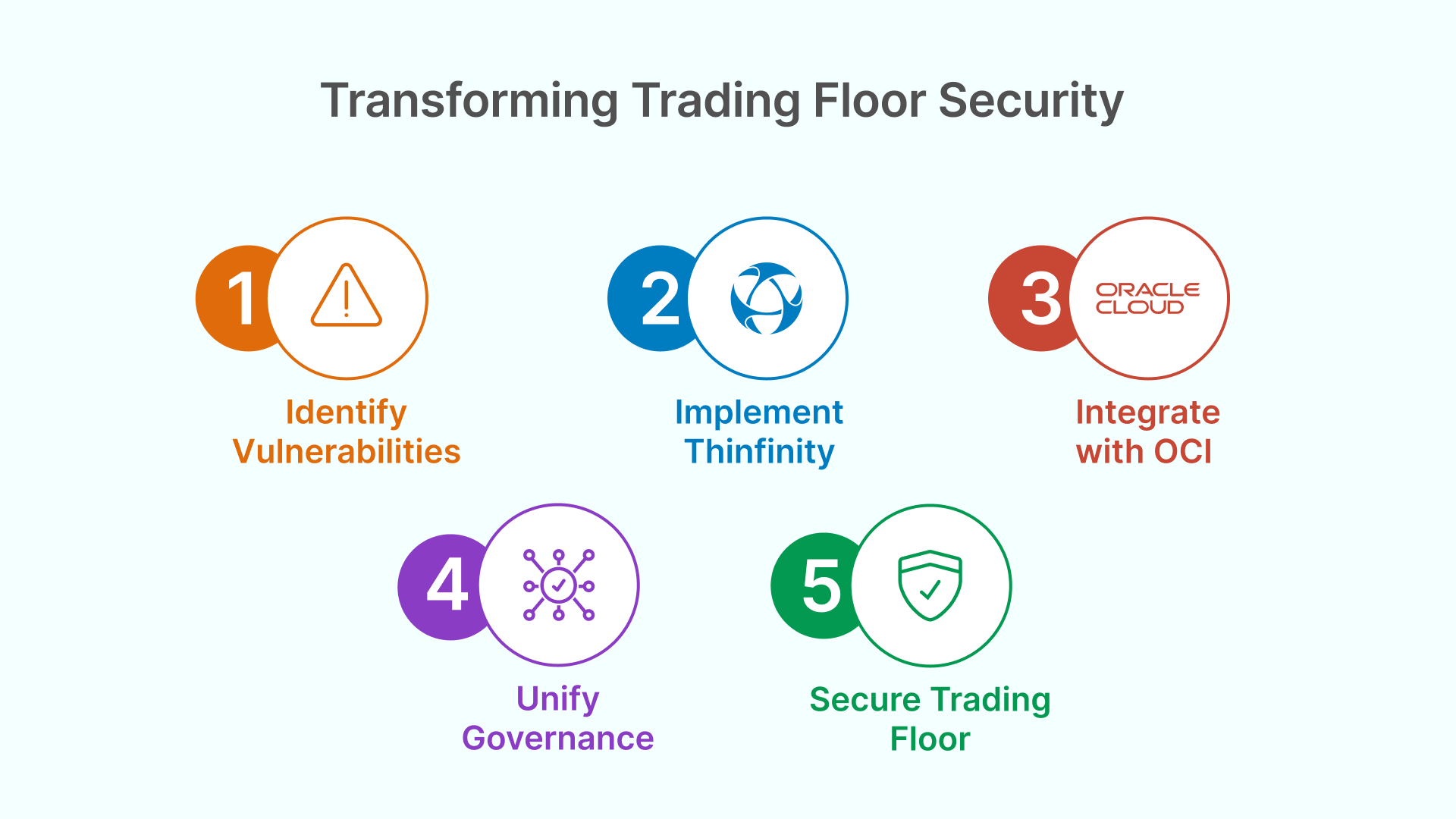 Steps for Transforming Trading Floor Security: Implement Thinfinity and Integrate with OCI to Unify Governance.