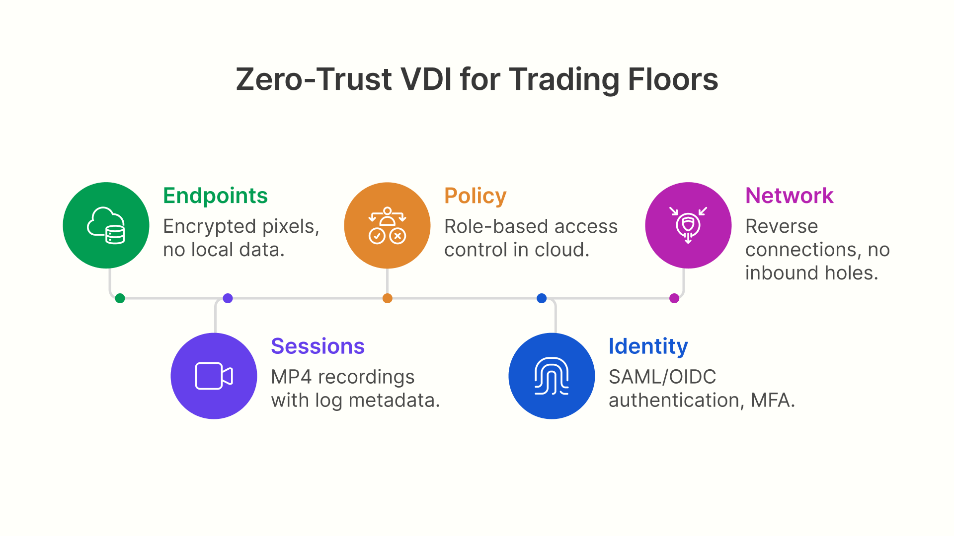 Infographic detailing five key components of Zero-Trust VDI for Trading Floors: Endpoints, Sessions, Policy, Identity, and Network.