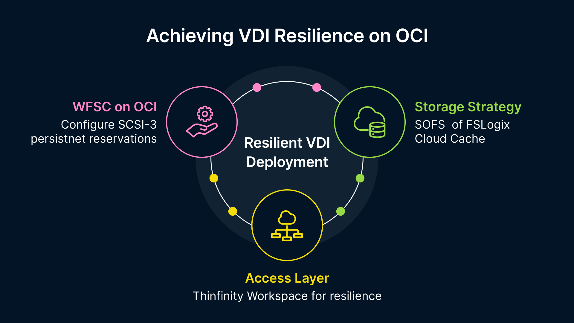 Diagram illustrating Resilient VDI Deployment pillars: WSFC on OCI, Storage Strategy (Cloud Cache/SOFS), and Thinfinity Access Layer.