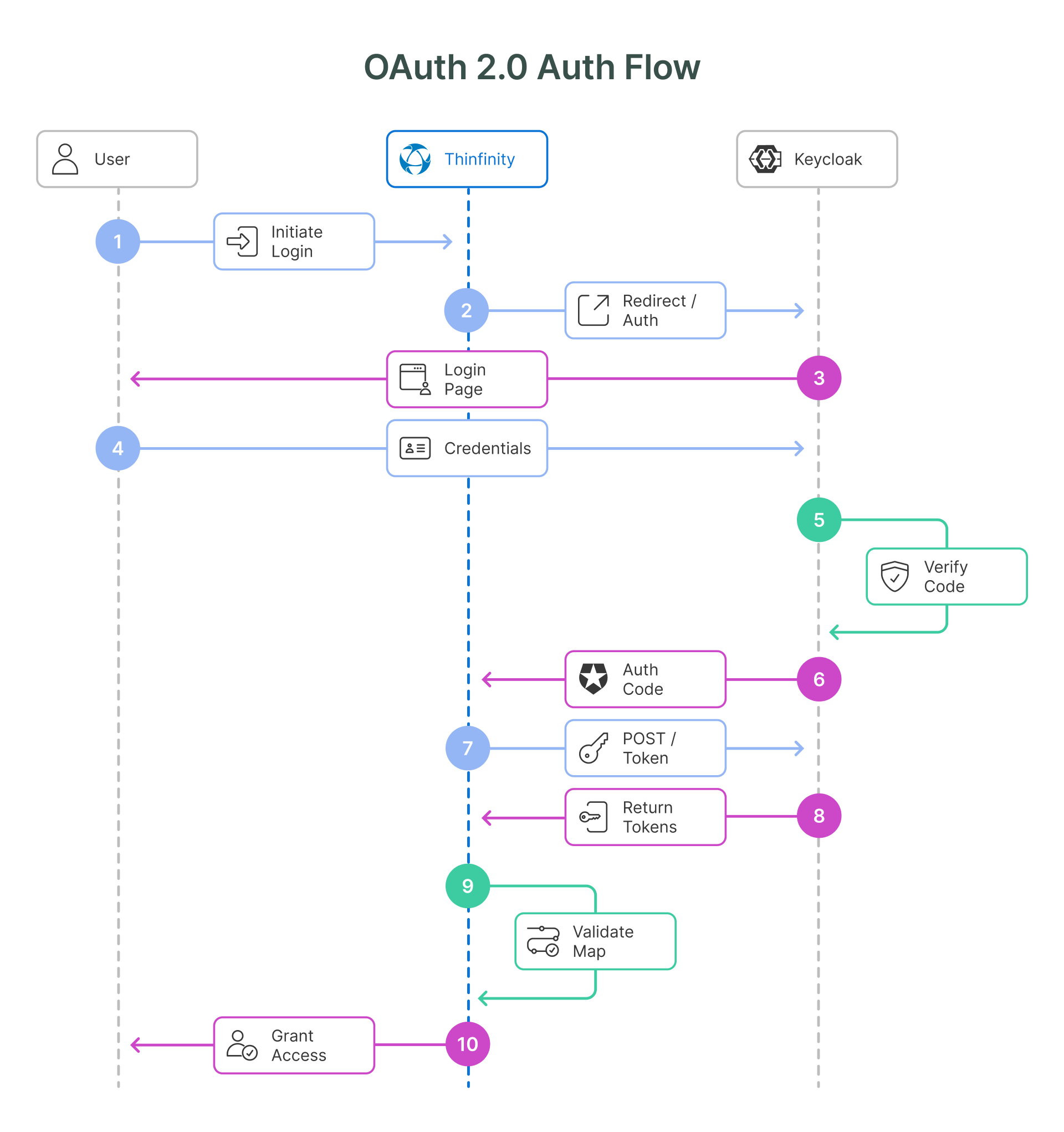 Diagram illustrating the OAuth 2.0 Authorization Code Flow between a User, Thinfinity VDI, and Keycloak for secure login.