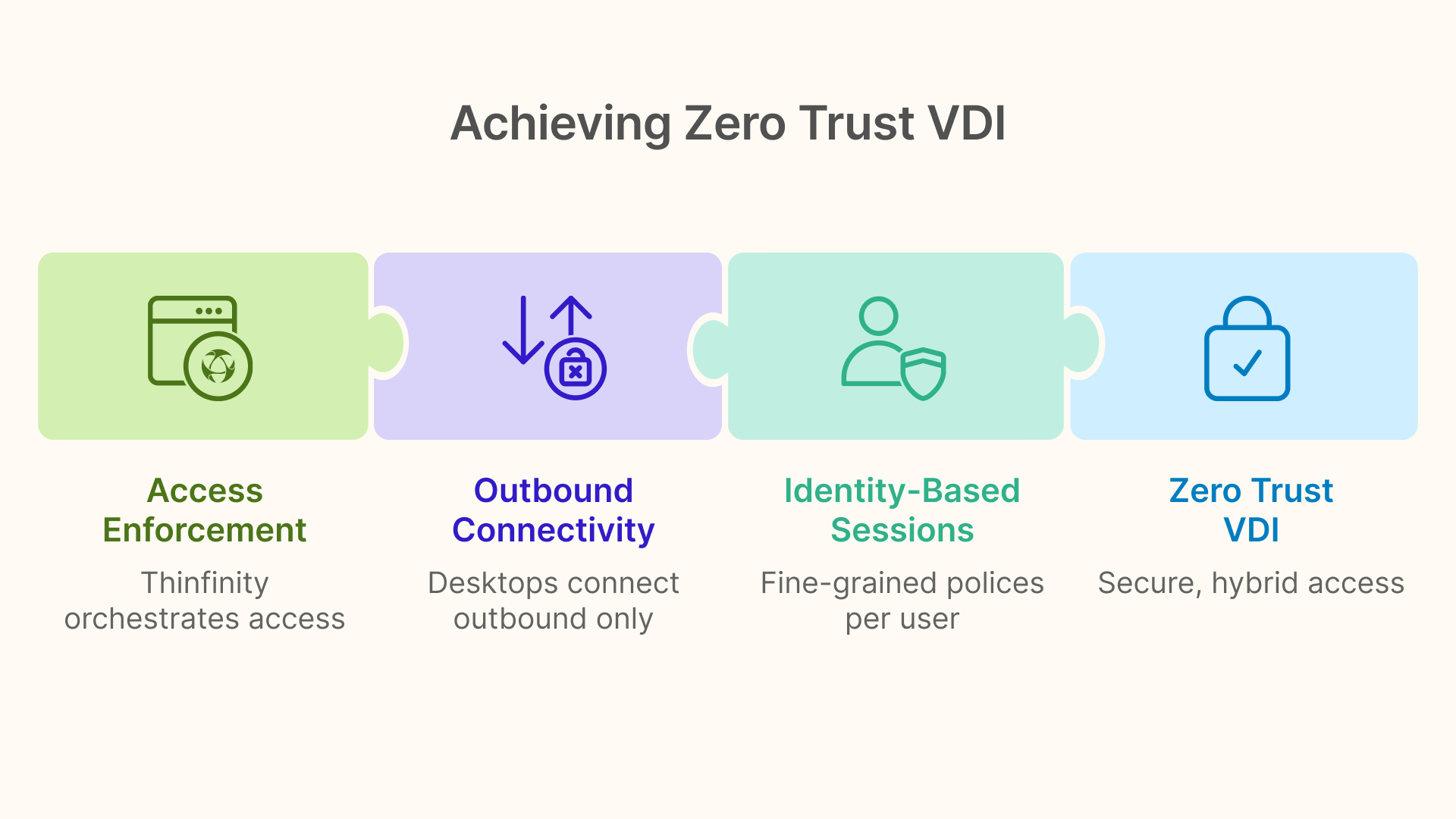 Steps to achieve Zero Trust VDI in universities through access enforcement and identity-based sessions.