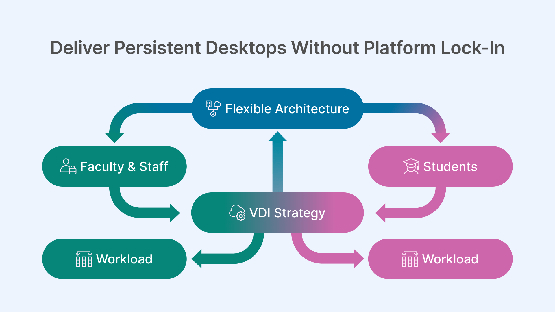 Workflow chart illustrating a flexible VDI strategy for faculty, staff, and students across hybrid workloads.