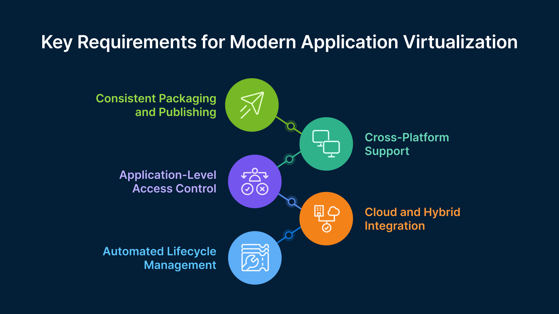 Requirements for Virtual Apps including packaging, cross-platform support, access control, cloud integration, and lifecycle.