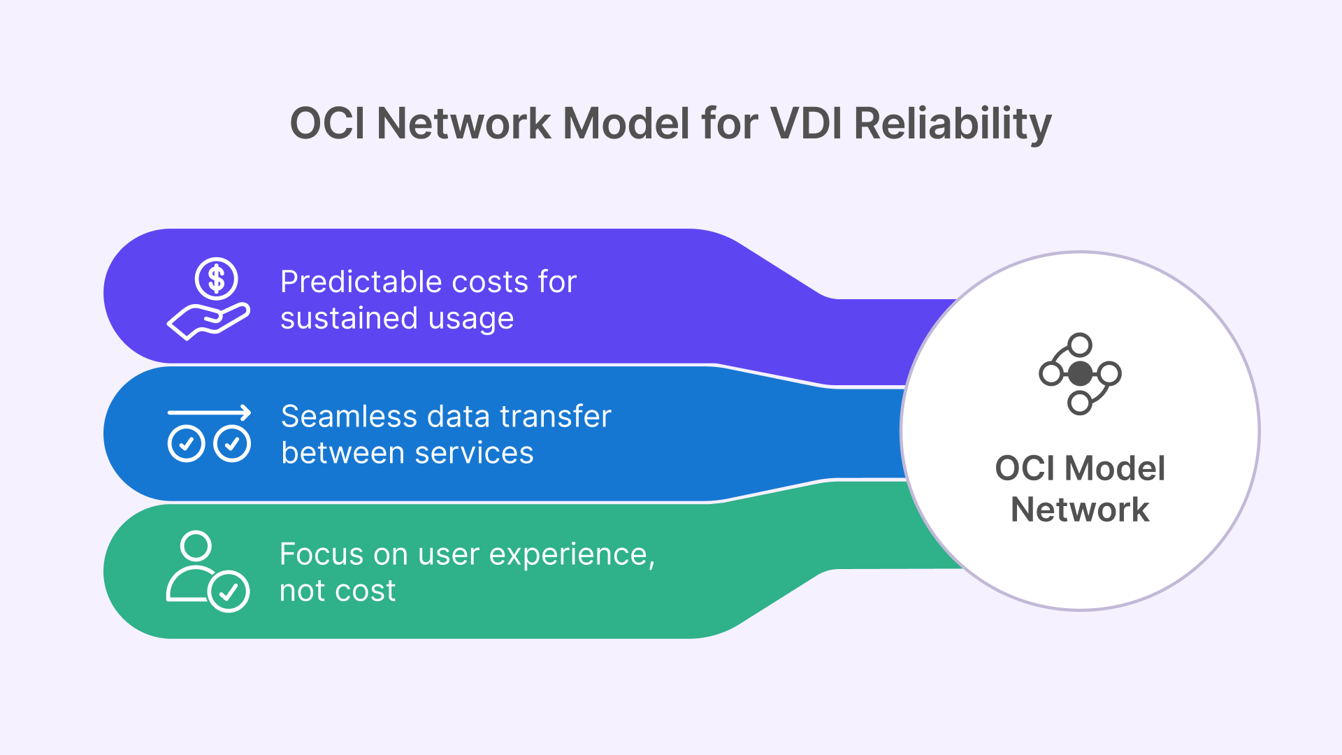 OCI network model for VDI featuring predictable costs for sustained usage, seamless data transfer, and user experience focus.