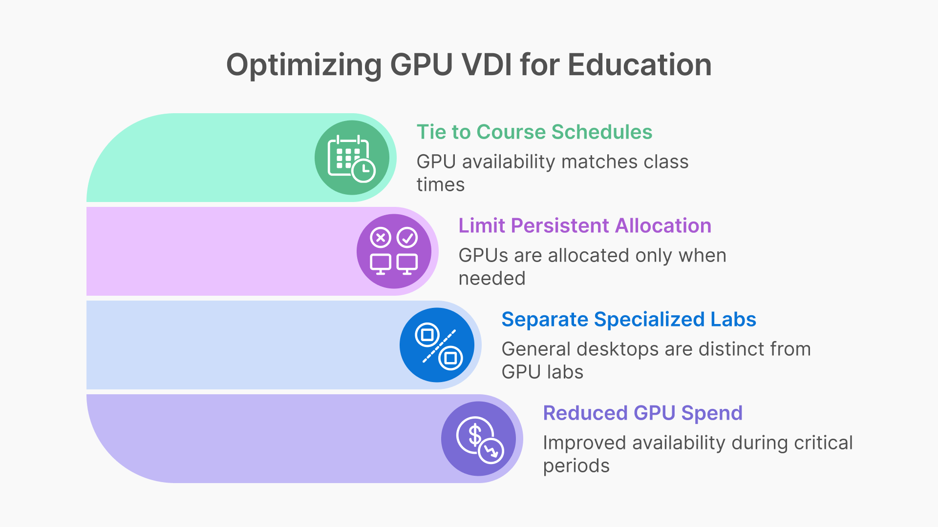 Strategies for optimizing GPU VDI in education by tying availability to course schedules and limiting allocation.
