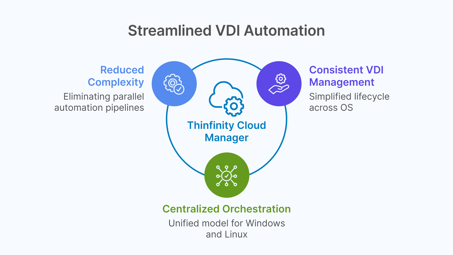 Thinfinity Cloud Manager Venn diagram showing centralized orchestration and reduced VDI complexity for Windows and Linux.