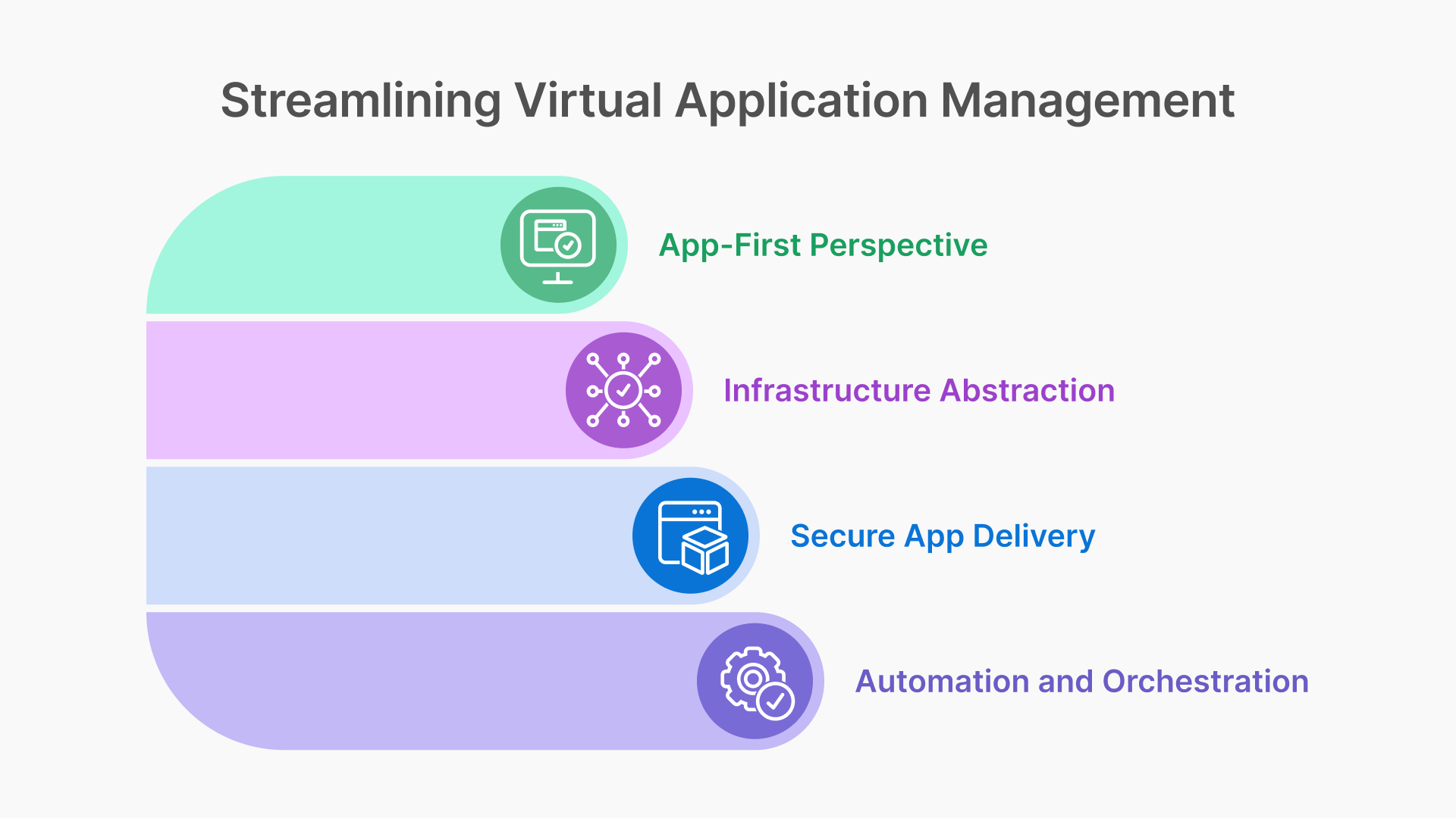 Four-step process for Virtual Apps: App-First Perspective, Infrastructure Abstraction, Secure Delivery, and Automation.