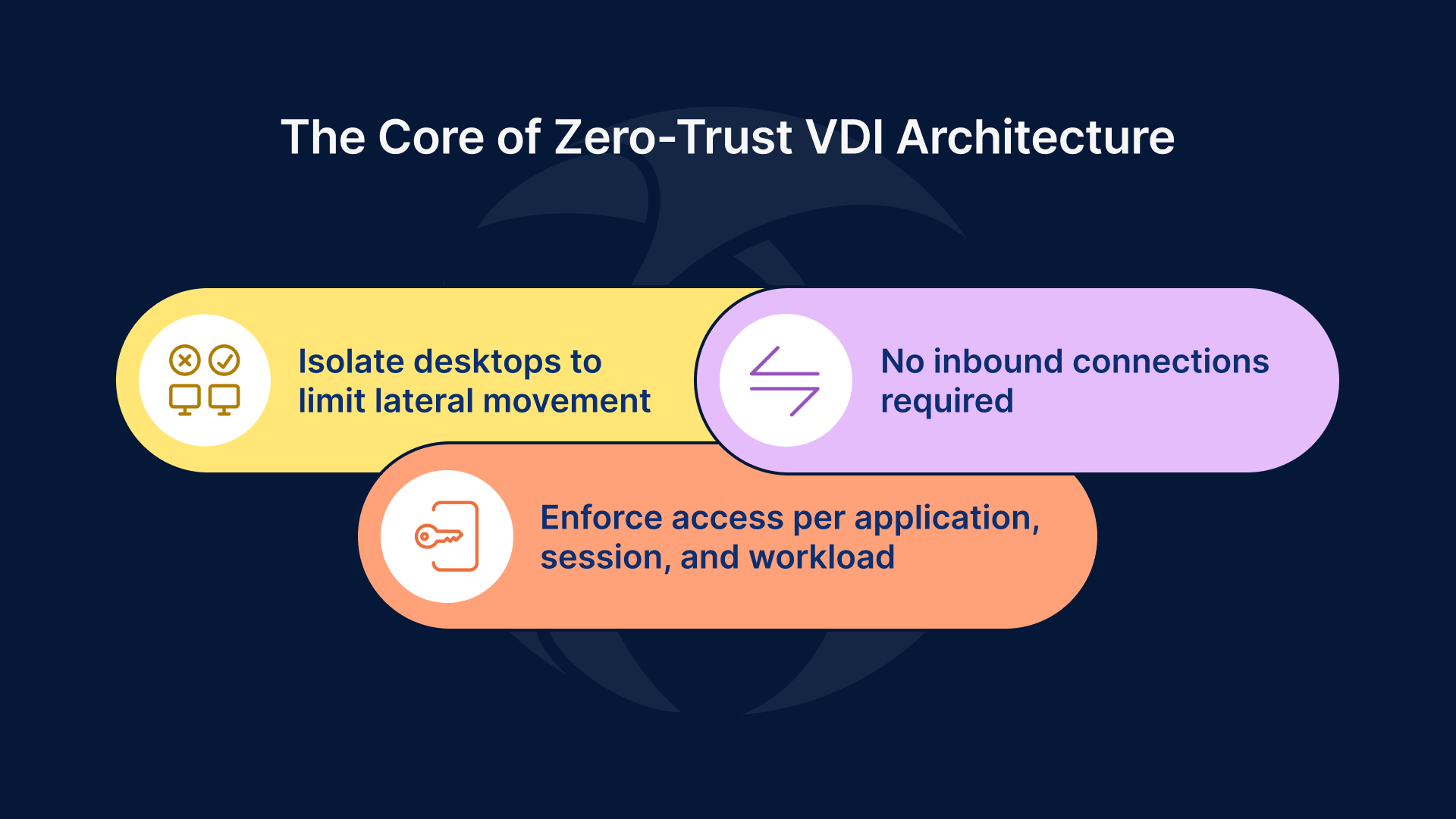 Core pillars of Zero-Trust VDI: Desktop isolation, no inbound connections, and per-application access enforcement.