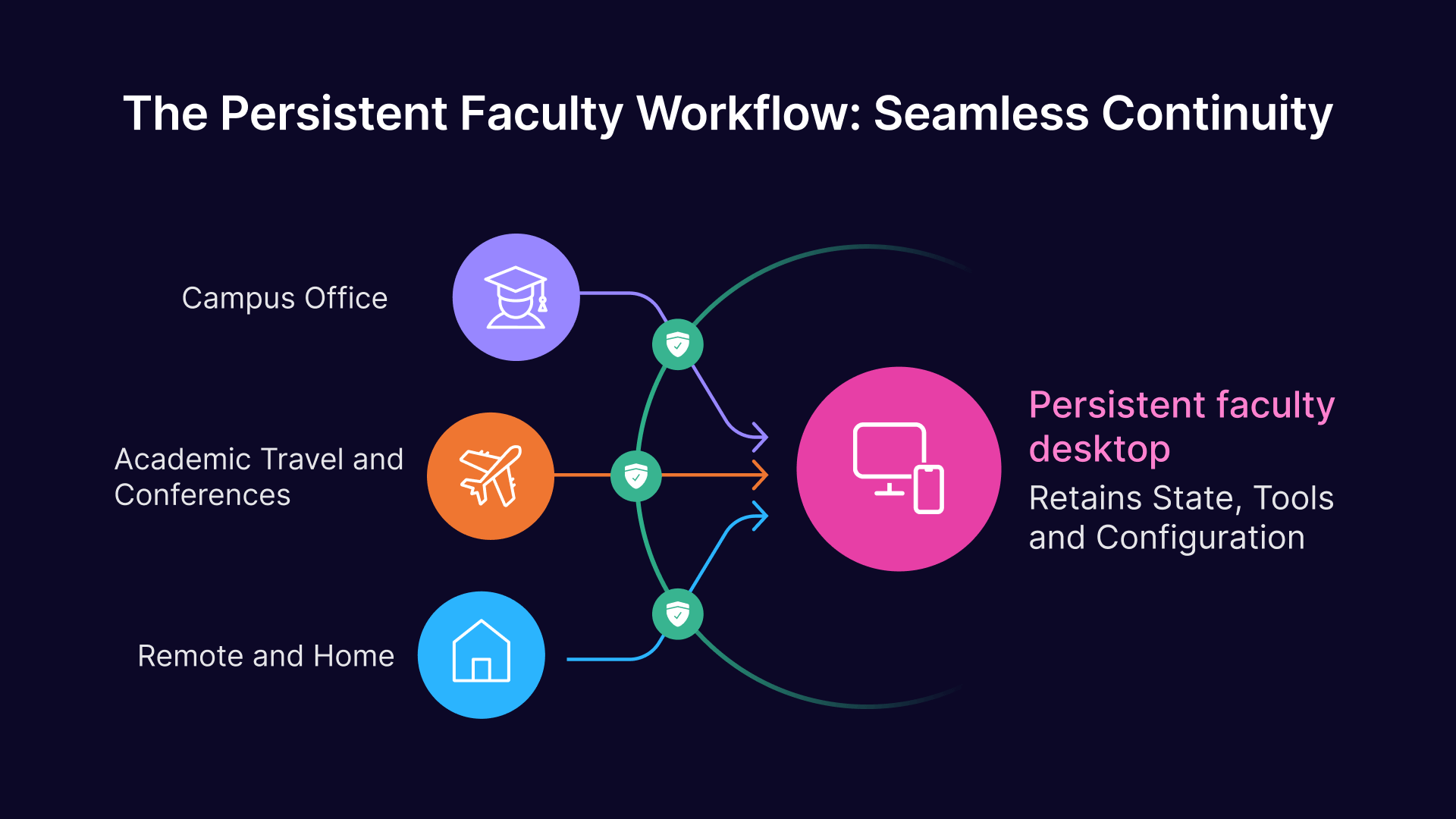 Diagram showing seamless faculty VDI continuity across campus, travel, and home offices using persistent desktops.