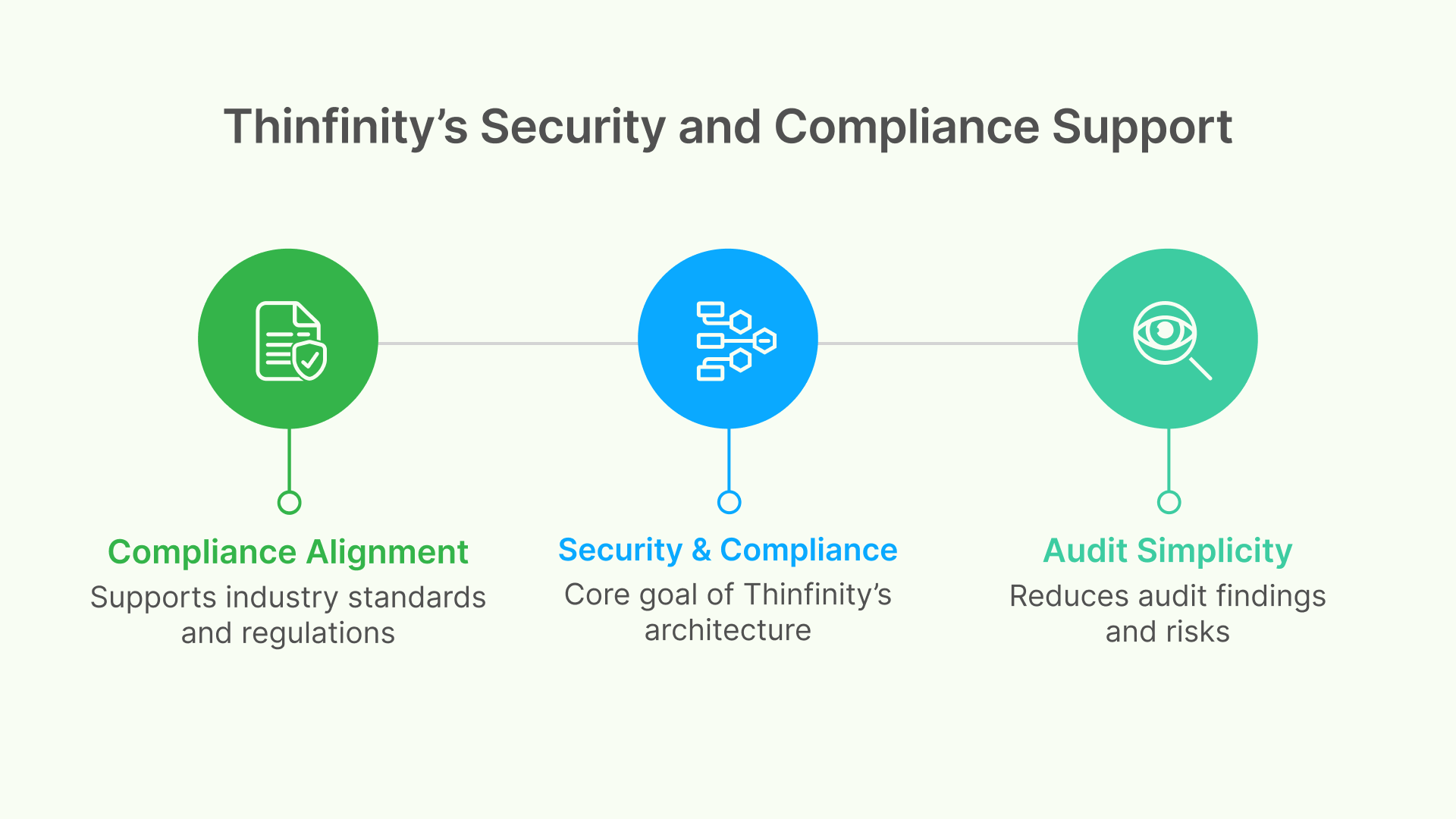 Thinfinity security and compliance support overview for industry standards, audit simplicity, and risk reduction.