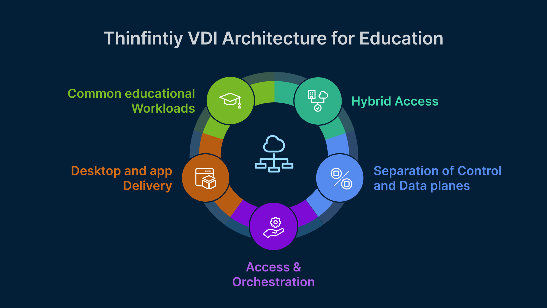 Thinfinity Workspace architecture for cloud VDI for education, showing access, delivery, and hybrid workloads.