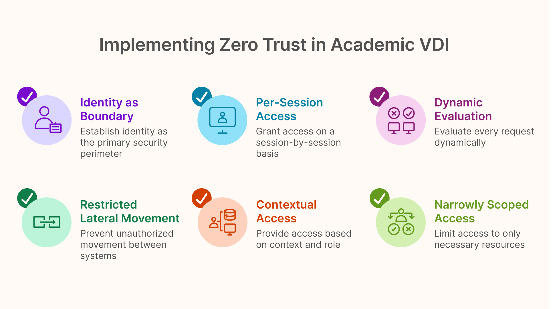 Core principles of Zero Trust VDI for education, featuring identity boundaries and per-session access.