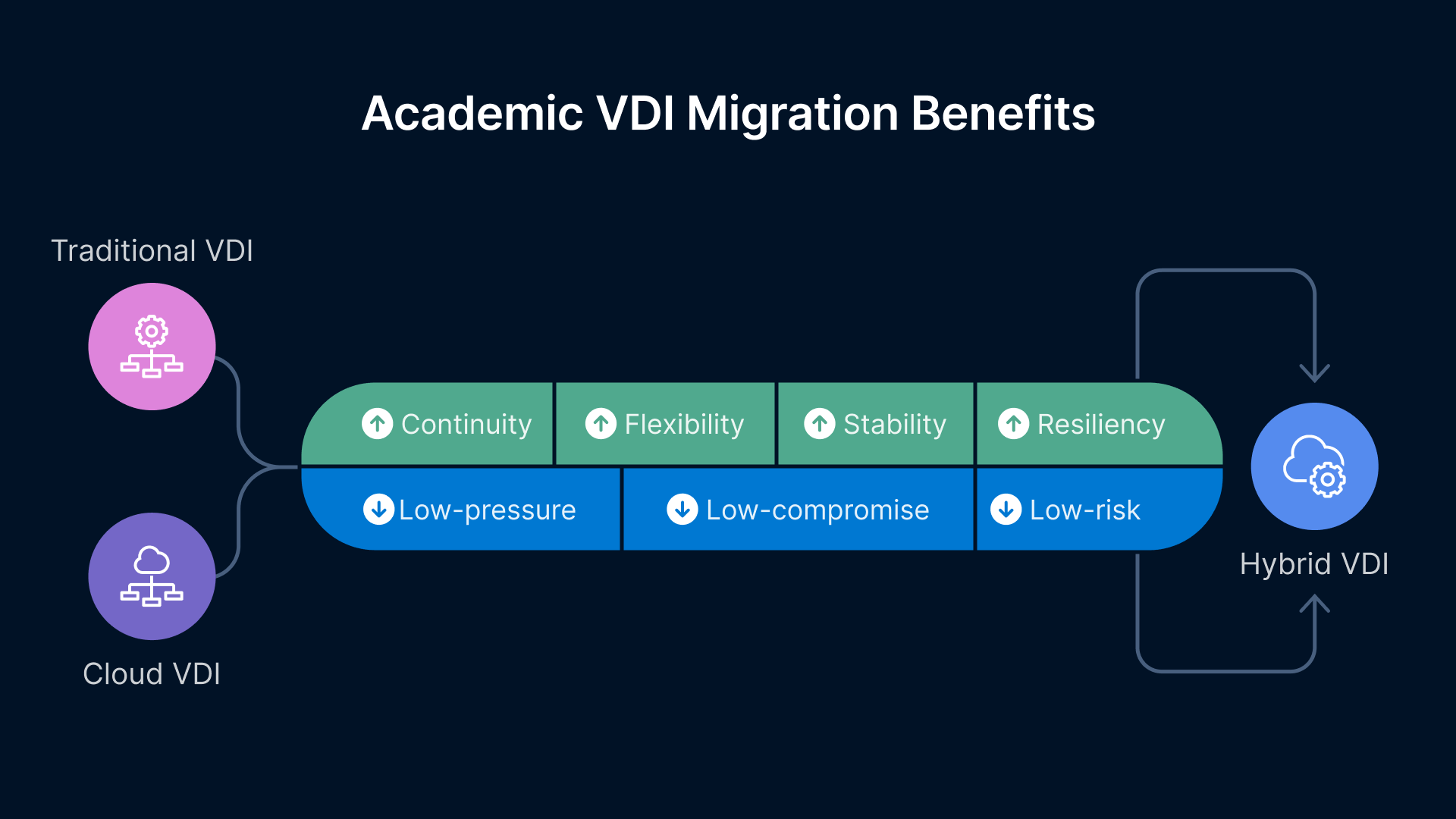 Chart highlighting continuity and flexibility benefits of a hybrid VDI migration strategy for universities.