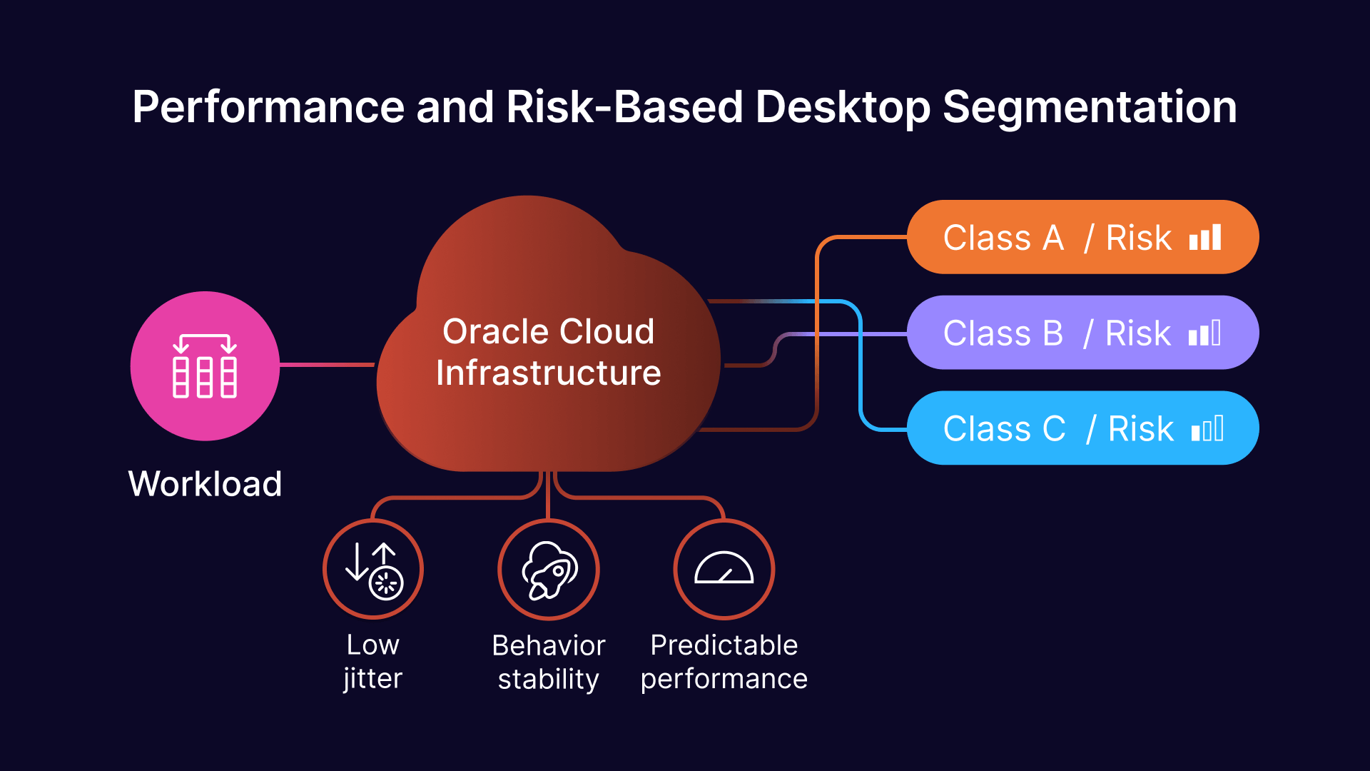 Compute and Session Execution Layer (OCI)