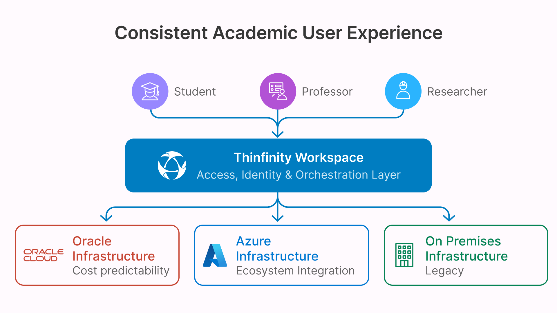 Infographic of Thinfinity Workspace orchestrating VDI for students and faculty across OCI, Azure, and on-premise servers.