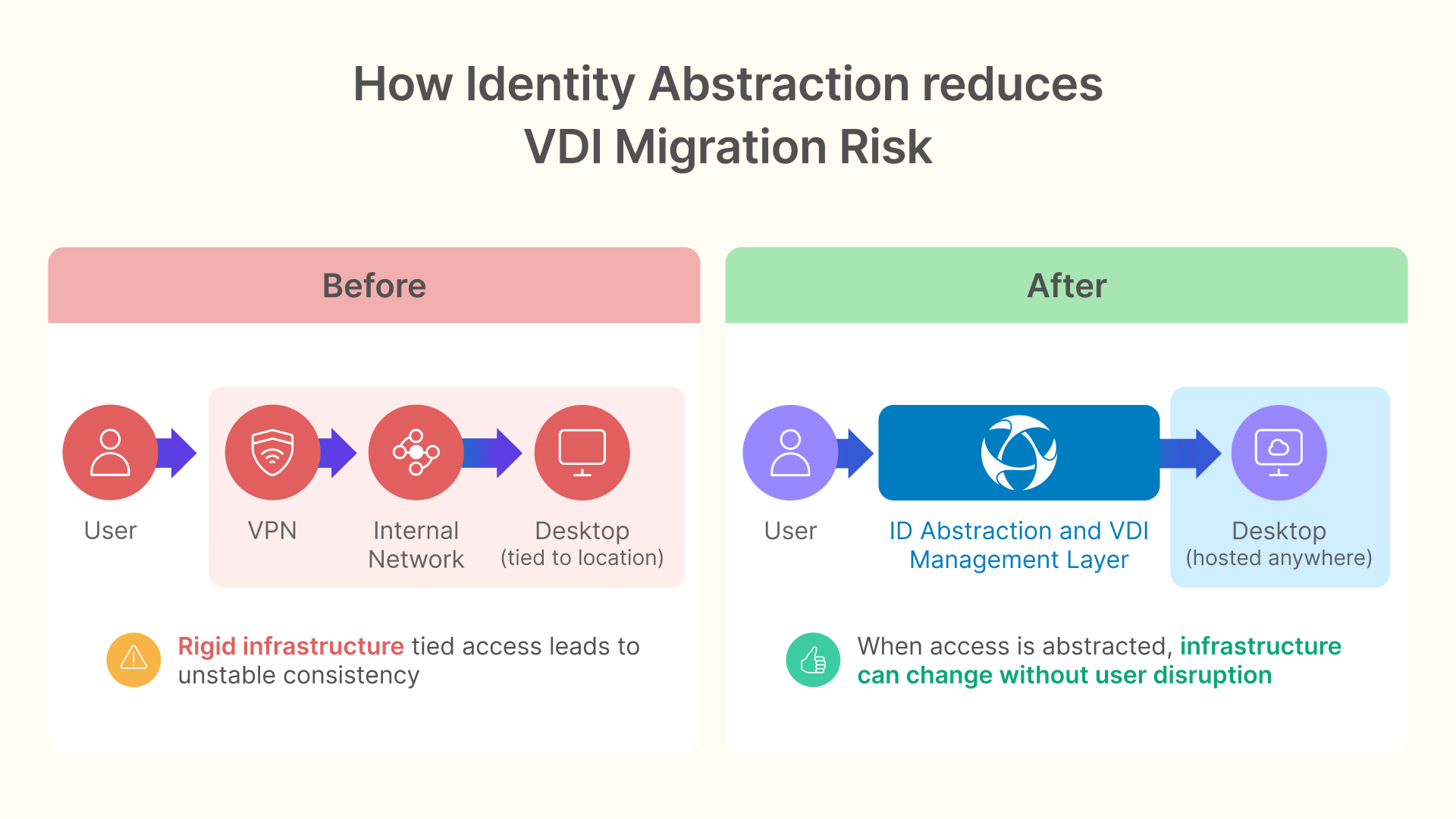 Infographic showing how identity abstraction simplifies traditional VDI to cloud education transitions.