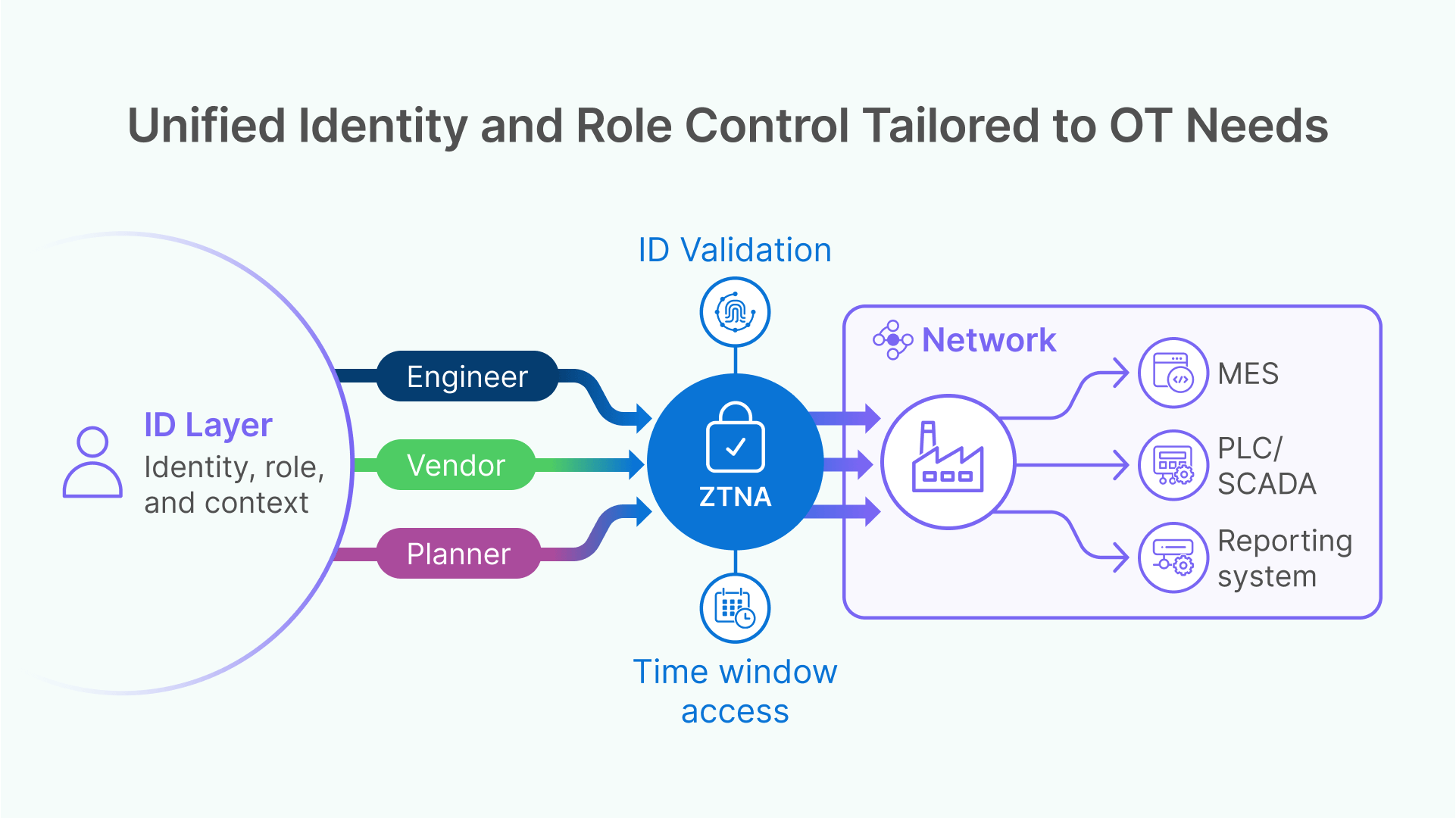 Flowchart of unified identity roles (Engineer, Vendor, Planner) accessing OT systems through a ZTNA security gateway.
