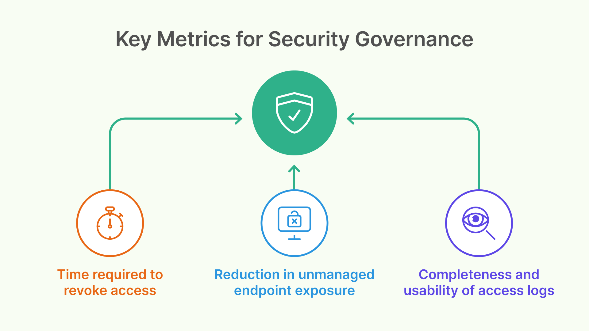 Key metrics for security governance: access revocation time, endpoint exposure reduction, and access log usability.