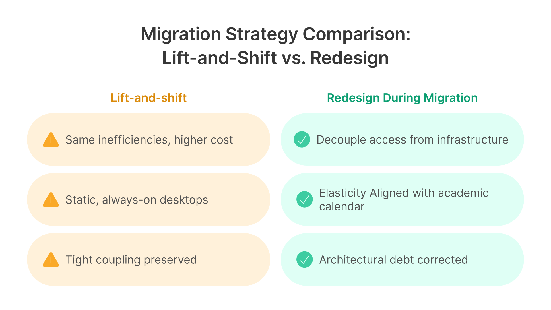 Comparison of high-risk lift-and-shift versus a low-risk redesign when you migrate VDI to cloud in education.