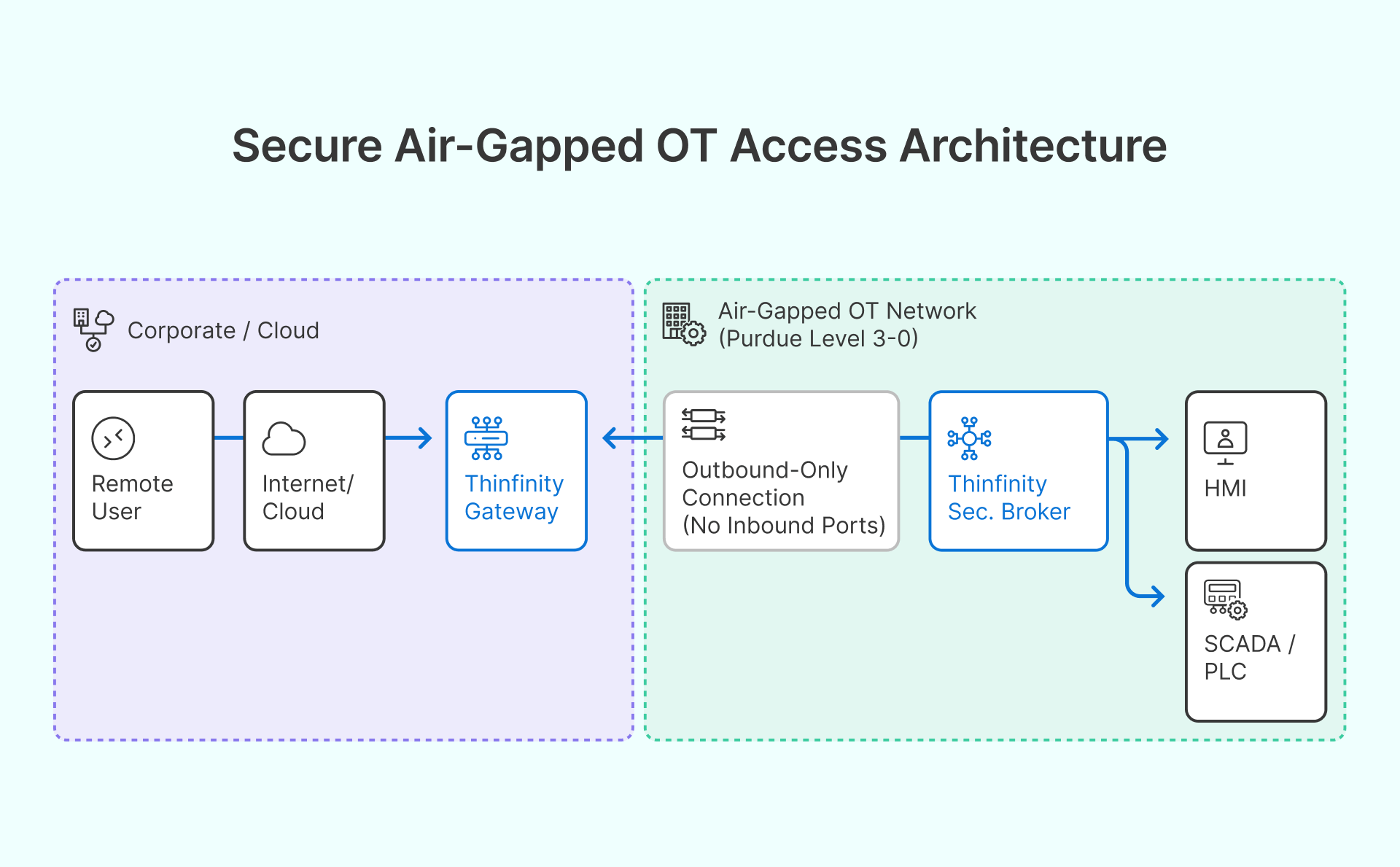 Diagram of Thinfinity Unified Broker separating VDI control and data planes across VMware, VergeIO, and Oracle Cloud.
