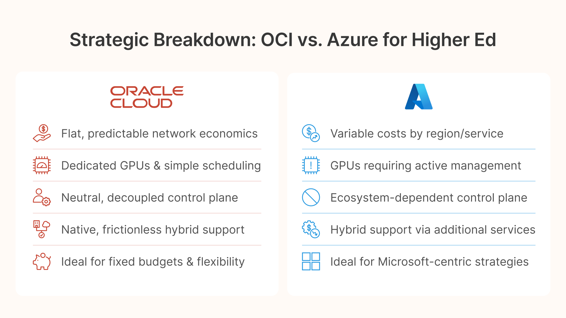 Comparison table of OCI vs Azure for university VDI, highlighting cost predictability, GPU management, and hybrid support.