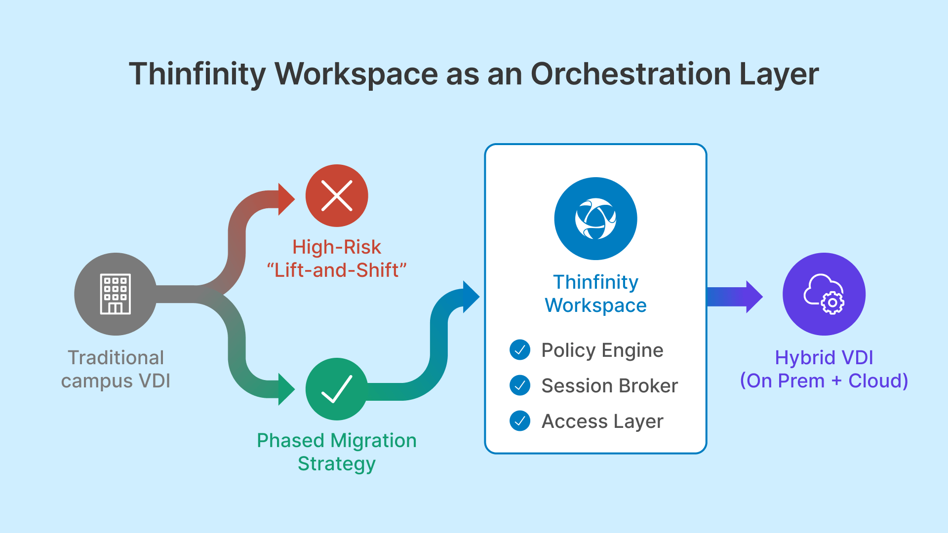 Diagram showing Thinfinity Workspace as an orchestration layer for a low-risk phased VDI migration to cloud.